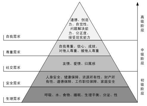 联想到马斯洛需求金字塔,觉得金字塔的上目标都接近于人生目标,是影响