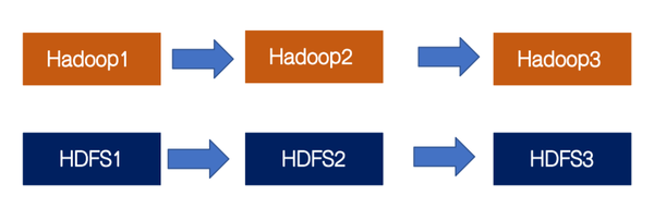 hadoop之hdfs架构演进之路