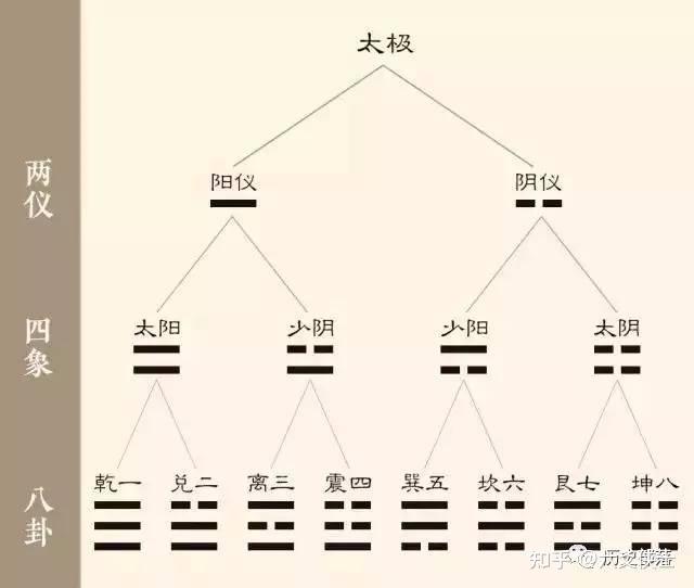 太极生两仪两仪生四象四象生八卦