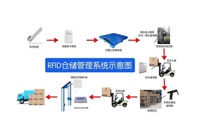 rfid射频电子标签技术在仓库进出入库管理的作用