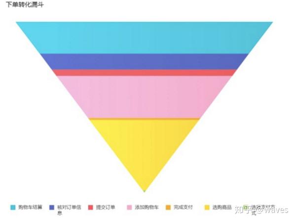 基于漏斗模型的案例分享