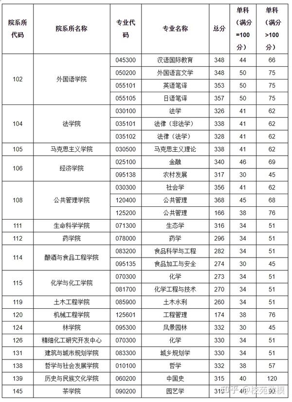 贵州大学硕士研究生招生复试基本分数线20212018