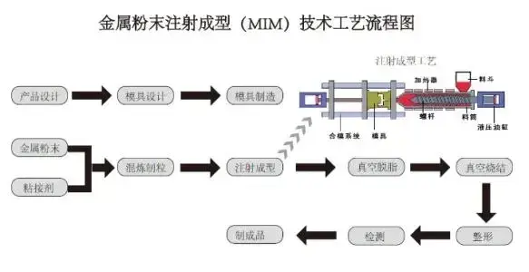 金属粉末注射成型技术