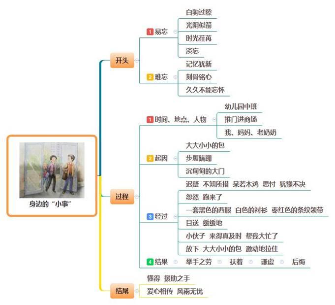 小学生初写作文难怎么办思维导图写作法解决家长的烦恼