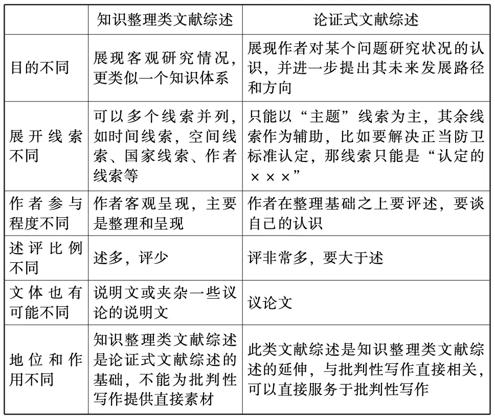 论文开题报告中研究现状和文献综述的区别有什么不同应该如何撰写