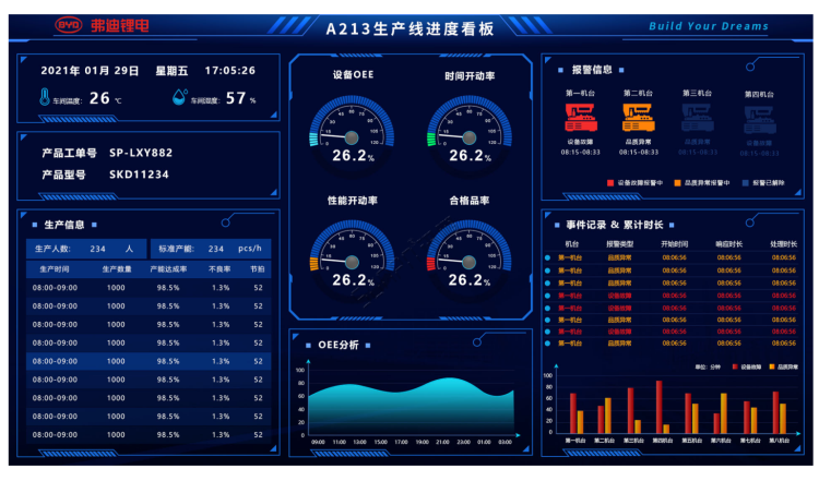 有没有监控设备生产产能稼动率oee数据的看板系统