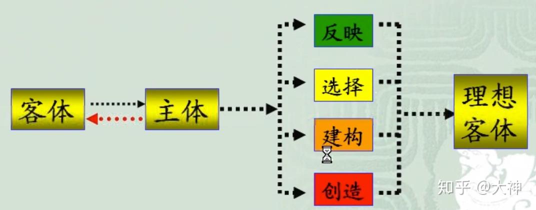 认识的本质和过程