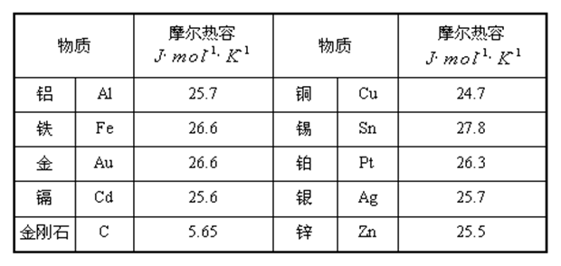 大热容存储一定的热量,升温会比小热容儋.