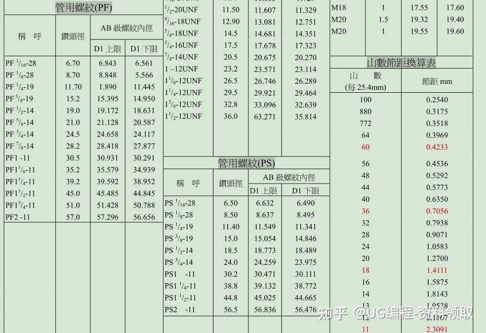 想要的各种螺纹表格都有,其中包括公制标准螺纹,公制细螺纹,惠氏螺纹