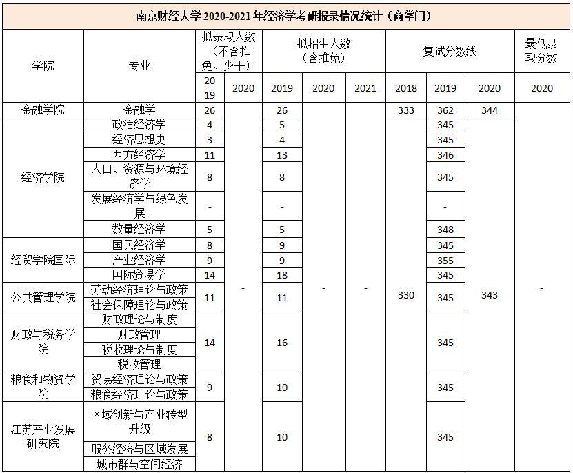 南京财经大学考研数据大全上岸南京财经大学到底难不难