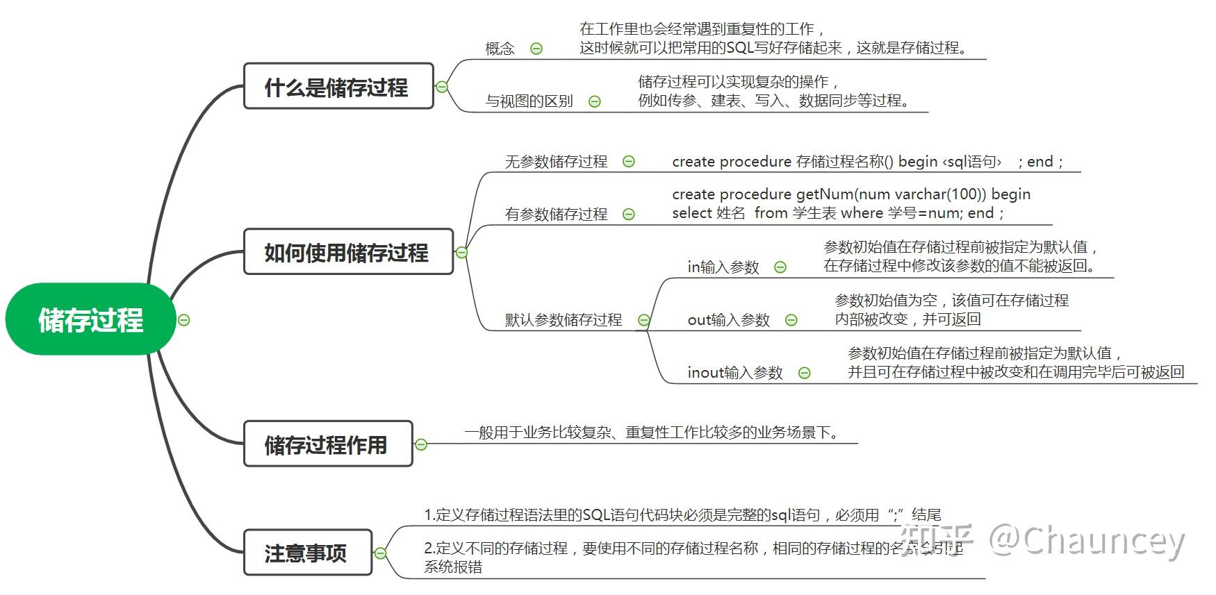 储存过程主要知识点思维导图如下:2.