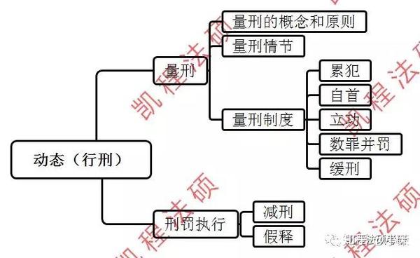 法硕考研备考思维导图刑法总论