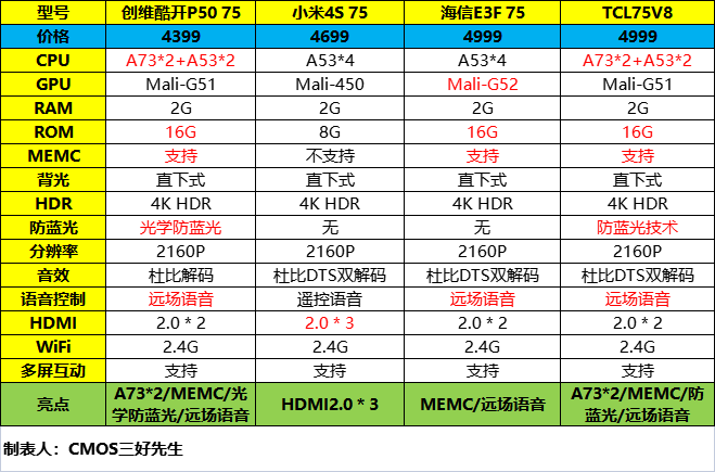 给父母换台大点的电视(75英寸),预算不多,待选有海信,tcl,创维,康佳