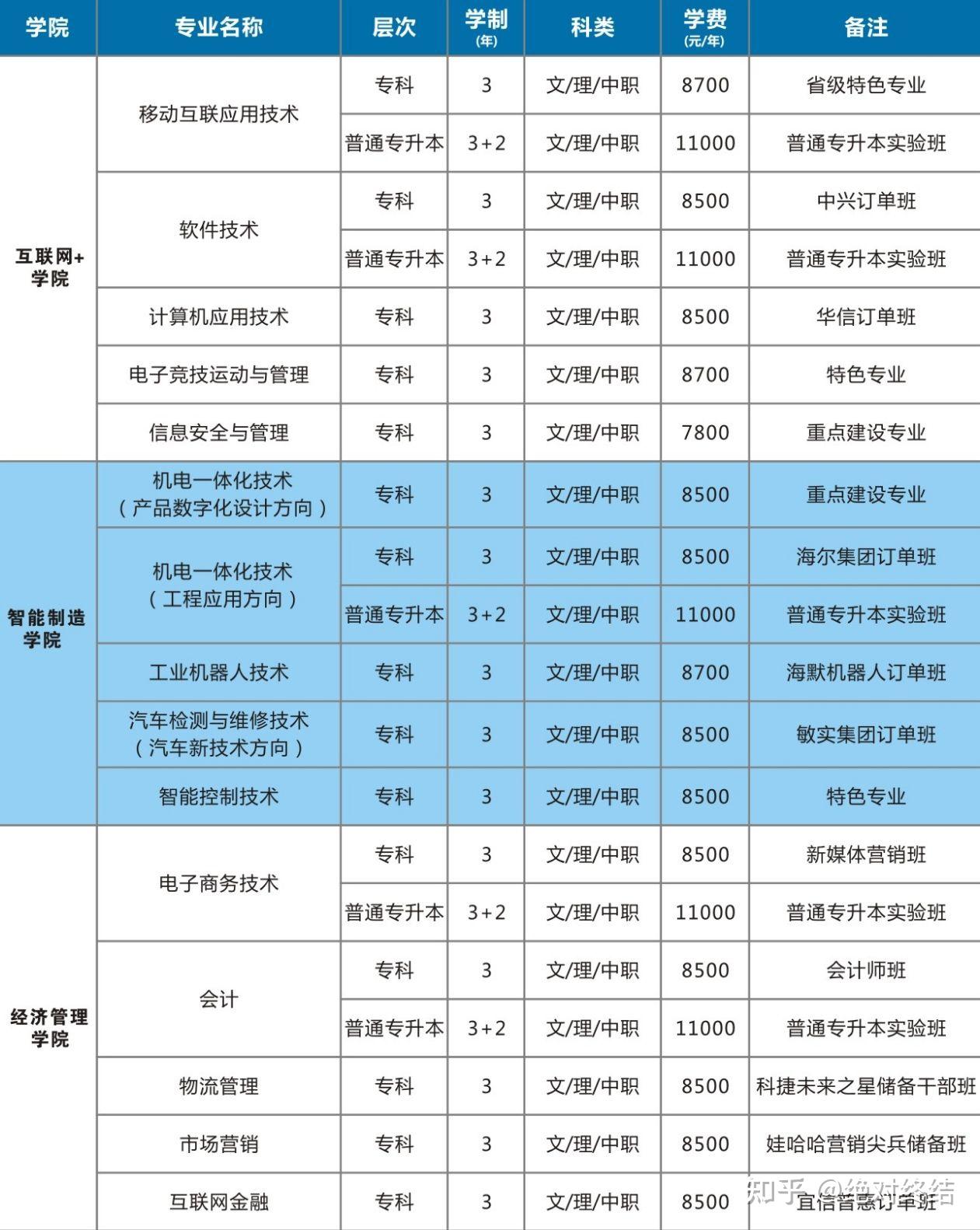 武汉光谷职业学院的学费是多少每个月生活费多少钱够花