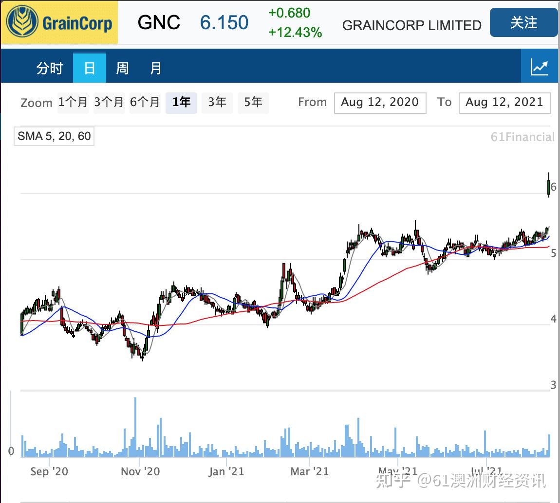 【更多gnc公告和股价走势请点击gnc个股页面】