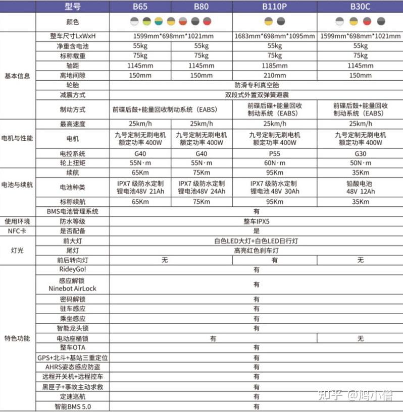 侵删产品上,九号电动车拥有针对都市"高端"人群的c系列和e系列,低价位