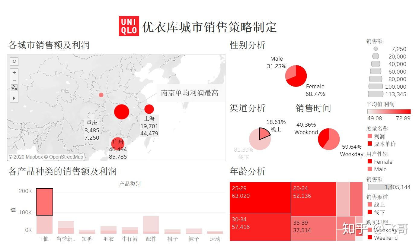 用tableau分析优衣库城市销售策略