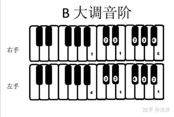 钢琴音阶的指法规律是什么?
