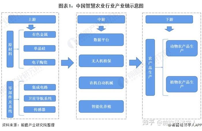 预见2021《2021年中国智慧农业全景图谱(附市场现状,竞争格局,发展