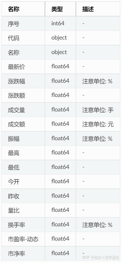 cn/mkt/#hs_a;描述: 新浪财经-沪深京a 股数据, 重复运行本函数会被