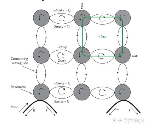 Topology In Quantum Hall Effect