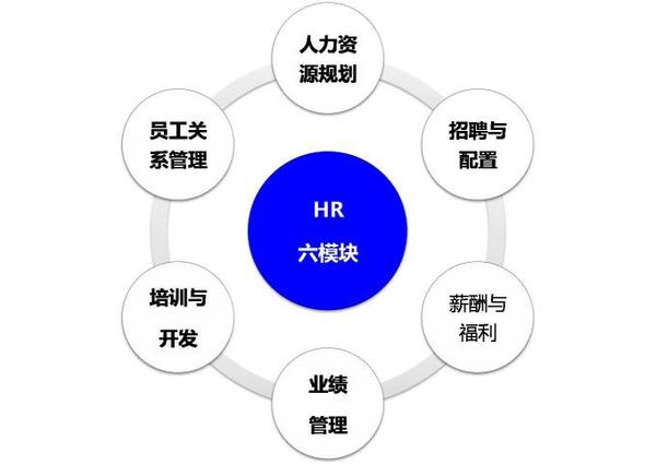 hr人力资源从六大模块到四角色再到三支柱