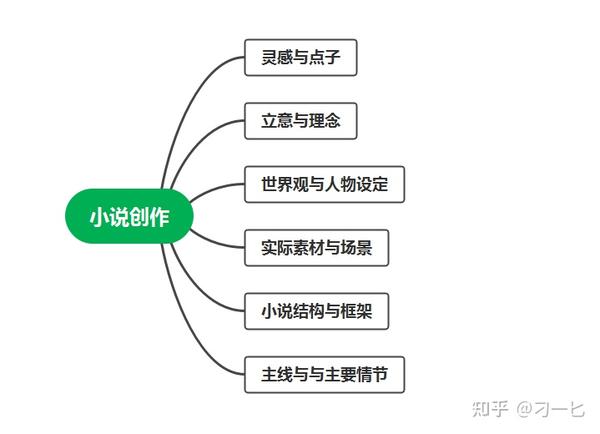 小说大纲创作流程