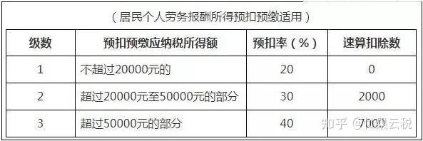 2021年个人所得税税率表大全,最新版本(建议收藏)