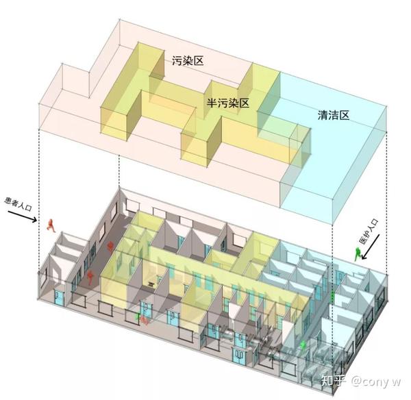 还请来了公共传染科的专家指导规范通道,三区两通道为传染病医院的