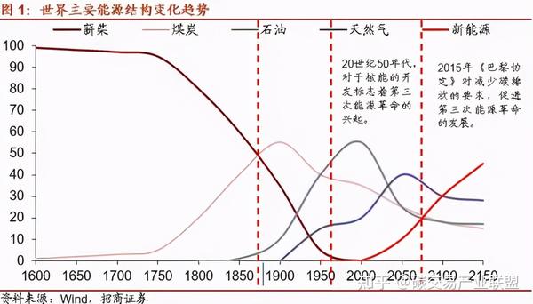 碳中和碳达峰将带来哪些中长线的投资机会?