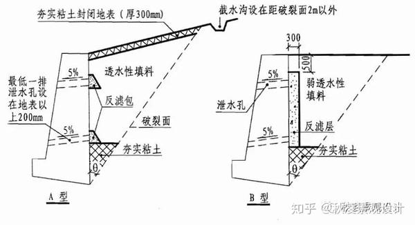 4,反滤层的构造与反滤包同.