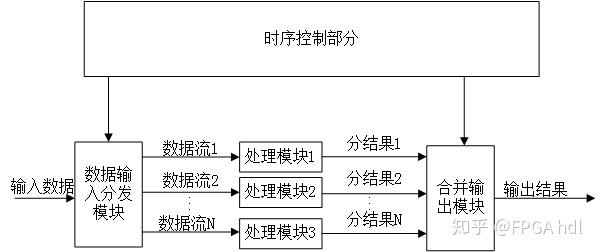 数字逻辑设计的三大设计模式1并行处理模式