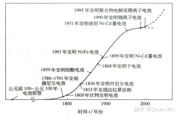 锂电池发展 早期的锂离子电池(li-ion batteries)是锂电池发展而来