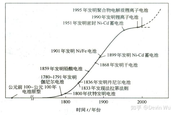 早期的锂离子电池(li-ion batteries)是锂电池发展而来,锂电池的正极