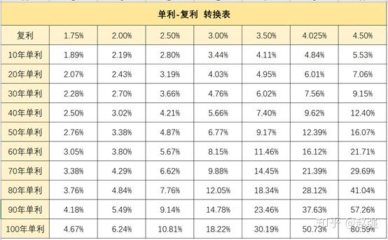 复利和单利的换算图