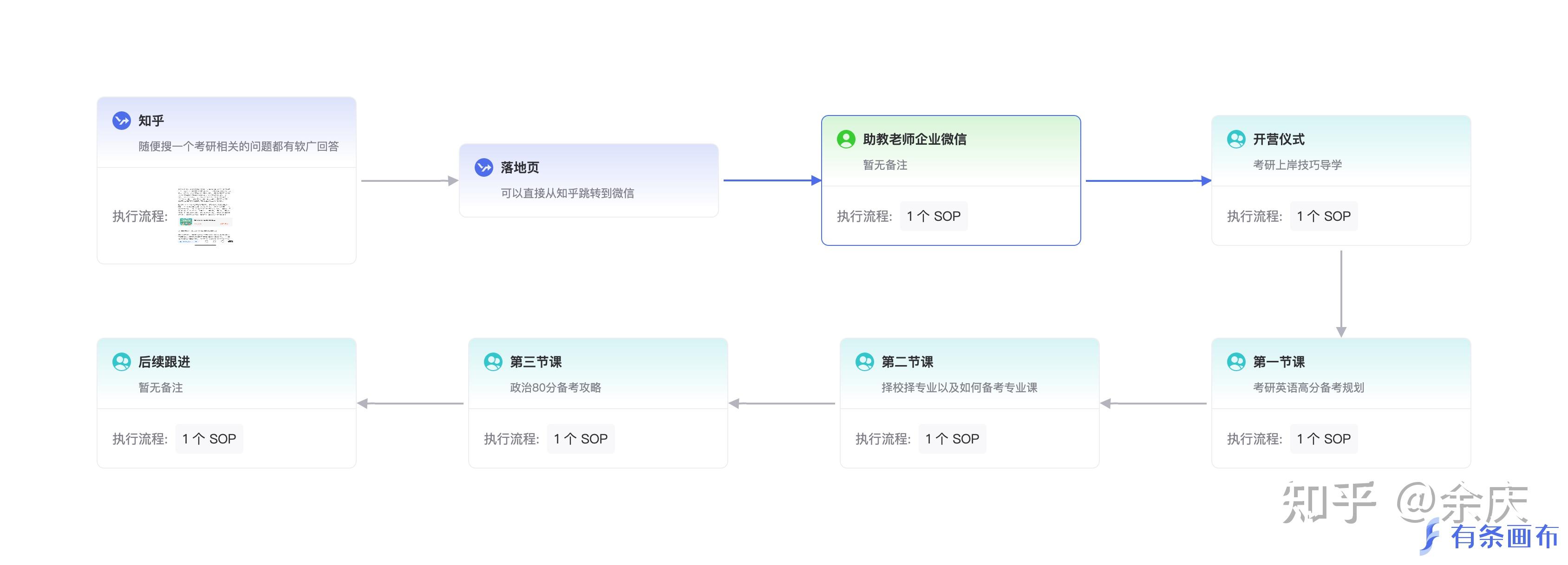 私域的运营思绪有哪些？