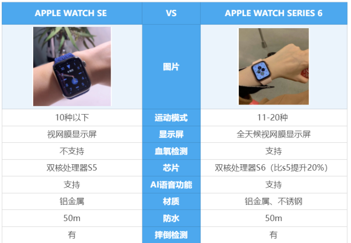 手表,智能穿戴设备发烧友,欢迎交流~ 一,苹果手表apple watch值得买