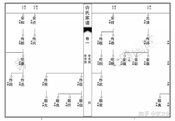 家谱的世系图,也叫"瓜藤图" ,  世系,是指一个姓氏世代相承