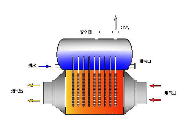 工业生产中的高温热风如何利用超导热管余热回收设备循环使用