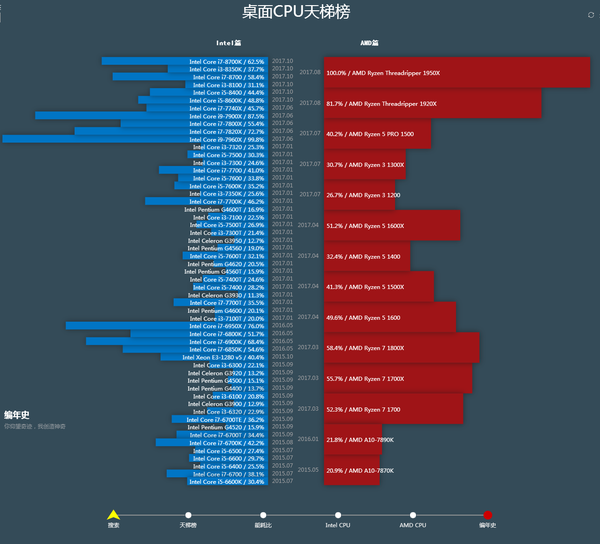 2018年2月台式pc和笔记本移动端的cpu显卡性能天梯图以及上市时间天梯