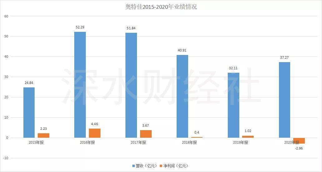 南京奥特佳卖身长安汽车守着金矿为何还能饿死