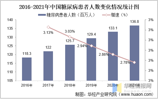 2016-2021年中国糖尿病患者人数变化情况统计图木糖醇作为糖尿病患者