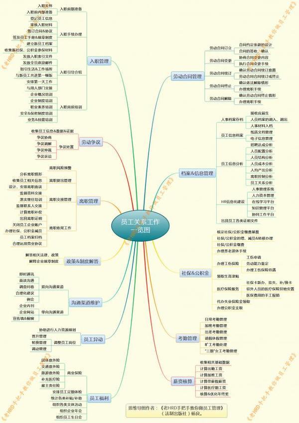 员工管理不烧脑,一张思维导图带你全面认识员工管理工作