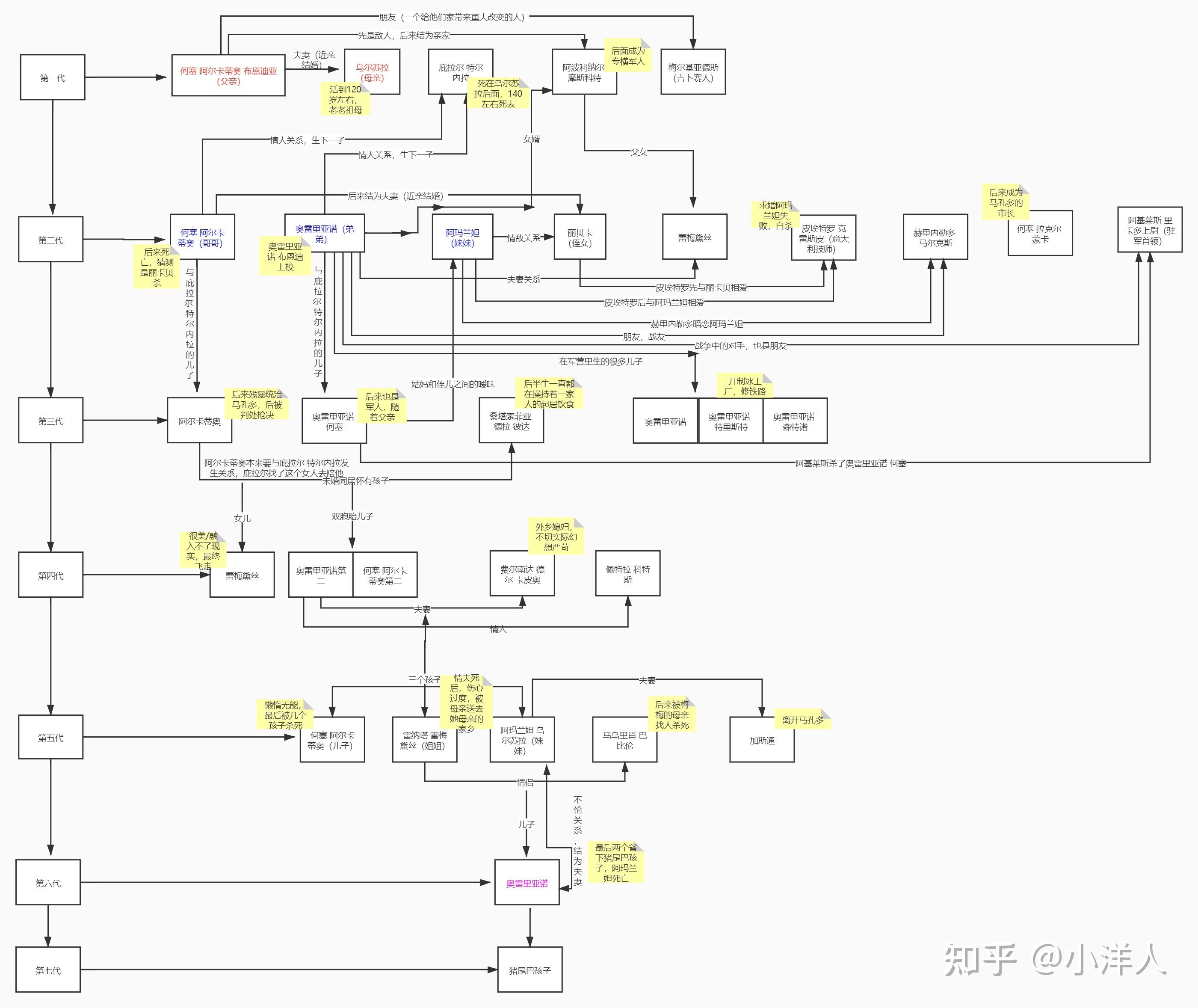 《百年孤独》讲述的是布恩迪亚家族的兴衰史,一个家族所有人命中注定