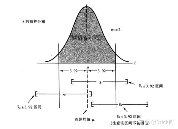 怎样全面理解95%置信区间