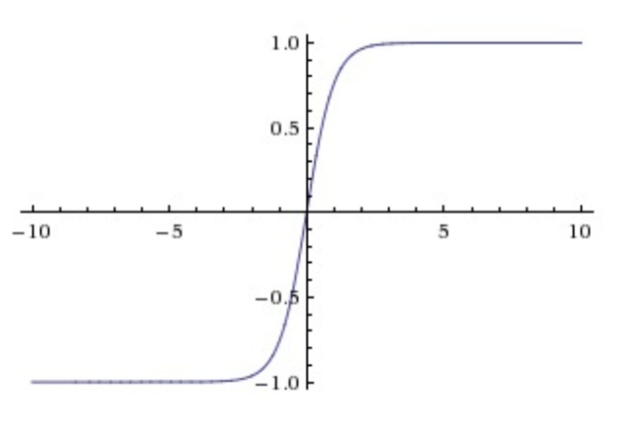 tanh非线性函数图像如下图所示,它将实数值压缩到[-1,1]之间.