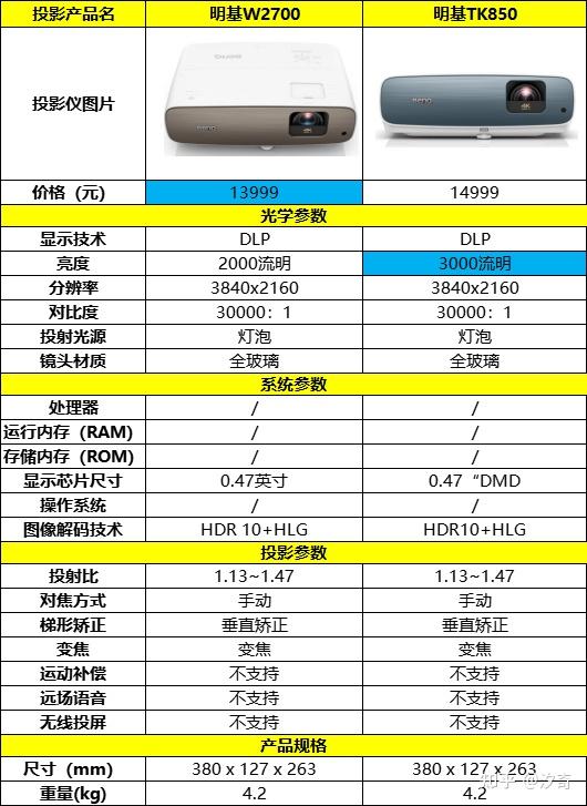 明基4k投影仪w2700和tk850哪个更值得推荐家用