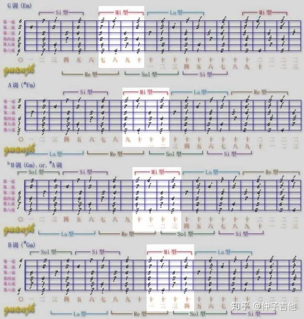 mi型音阶是大部分人都很熟悉熟悉的一个音阶,因为它就是空弦音和123