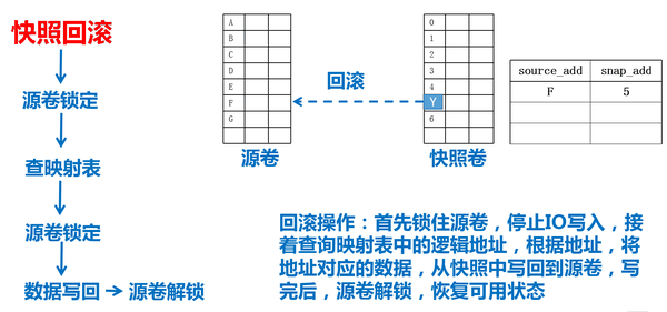 揭秘存储快照的实现