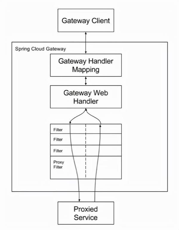 spring cloud gateway 一次请求调用源码解析